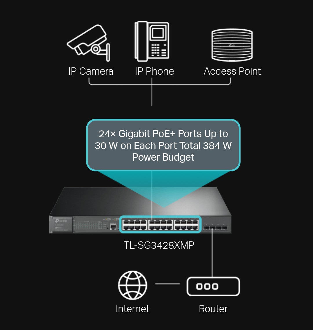TP LINK TL-SG3428XMP JETSTREAM 24-PORT POE GIGABIT & 4-PORT 10GE SFP+ L2+ MANAGED SWITCH - KUN TRADERS